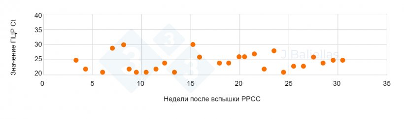 Рисунок 2. Динамика значений ПЦР&nbsp;Ct в течение нескольких недель после вспышки РРСС.
